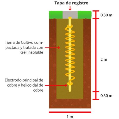 Pozo a tierra AV Solutions